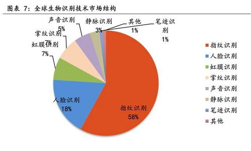 电子设备行业专题研究 生物识别技术发展前景广阔
